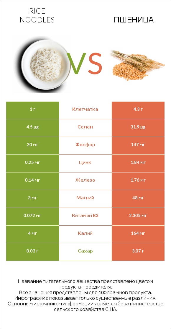Rice noodles vs Пшеница infographic