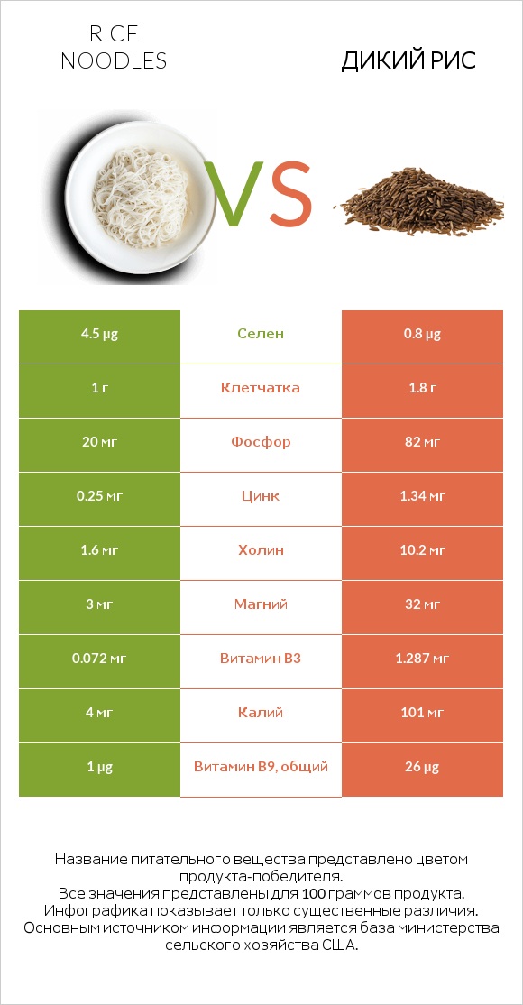 Rice noodles vs Дикий рис infographic