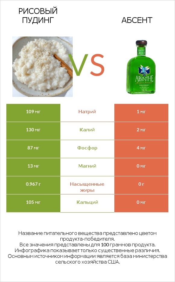 Рисовый пудинг vs Абсент infographic