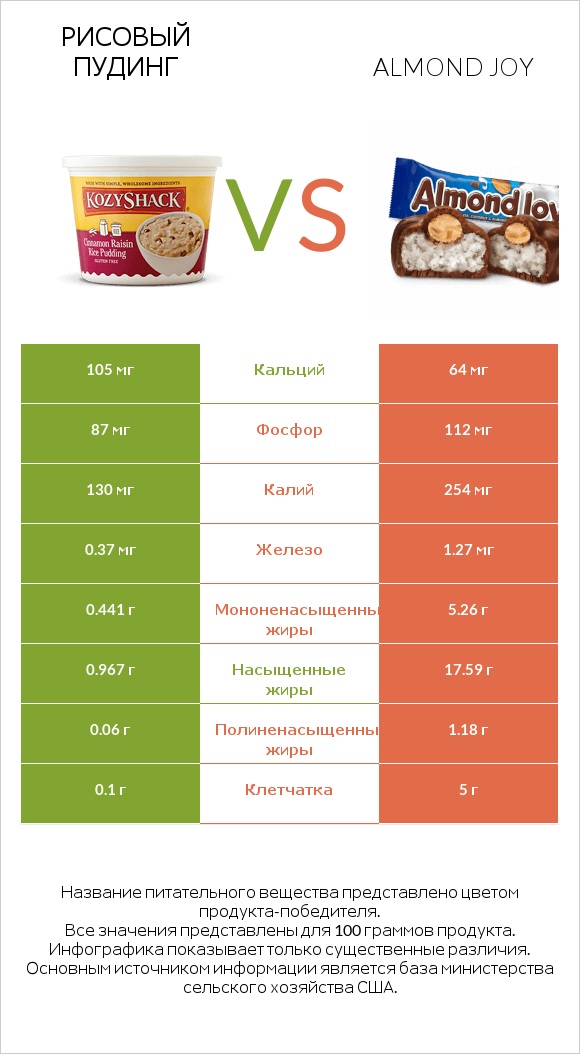 Рисовый пудинг vs Almond joy infographic