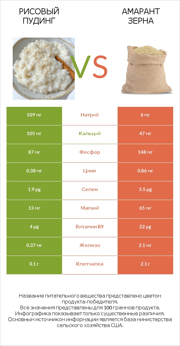 Рисовый пудинг vs Амарант зерна infographic