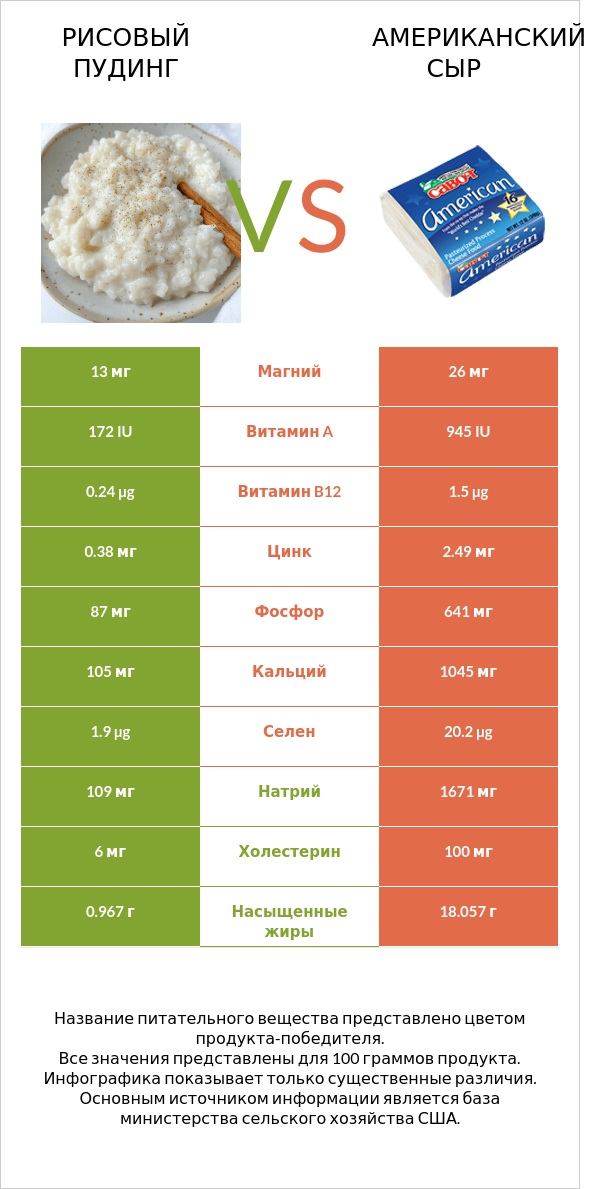 Рисовый пудинг vs Американский сыр infographic