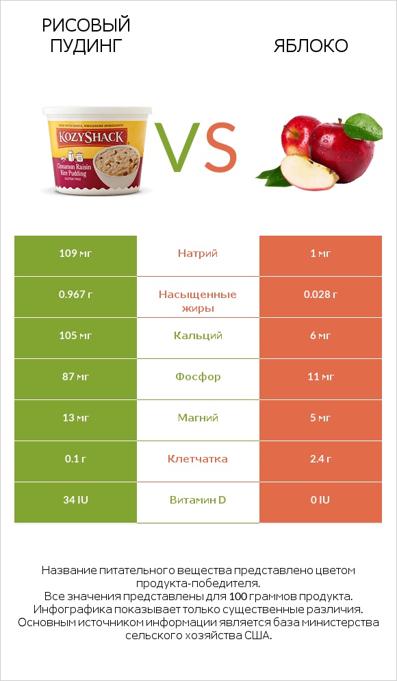 Рисовый пудинг vs Яблоко infographic