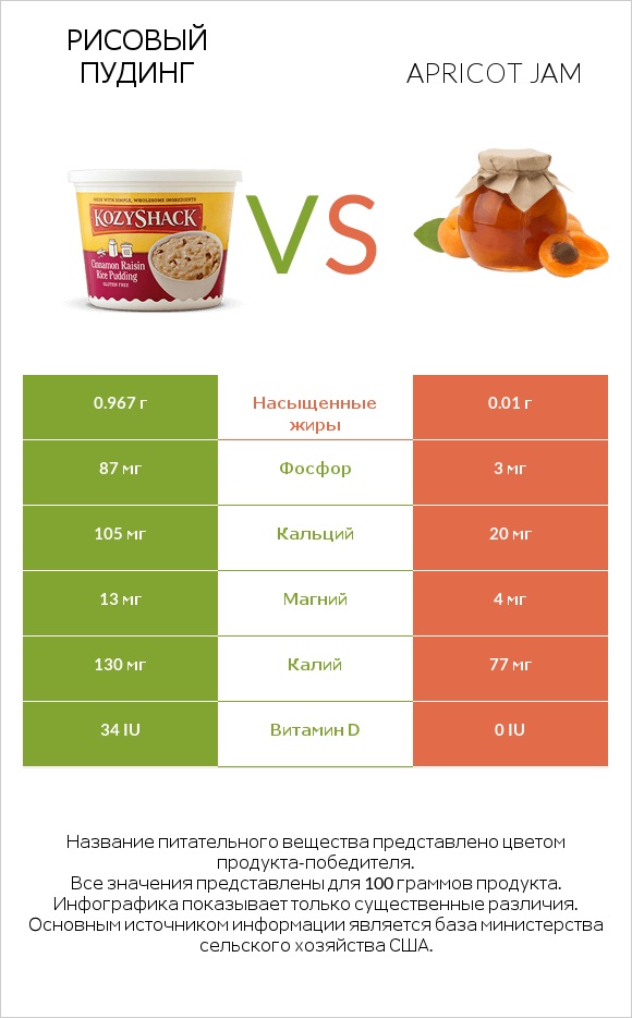 Рисовый пудинг vs Apricot jam infographic
