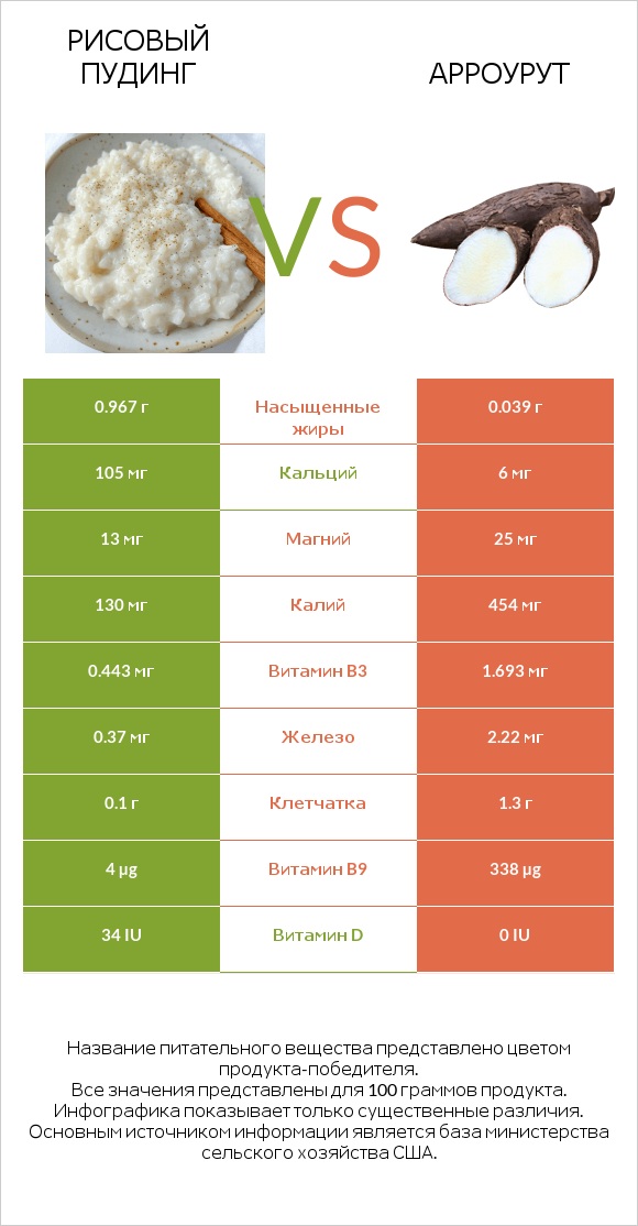 Рисовый пудинг vs Арроурут infographic