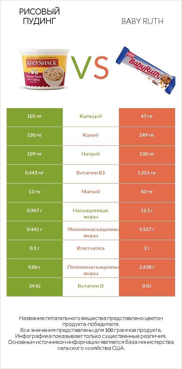 Рисовый пудинг vs Baby ruth infographic