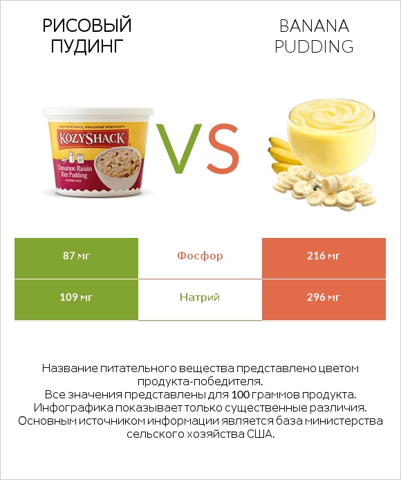 Рисовый пудинг vs Banana pudding infographic