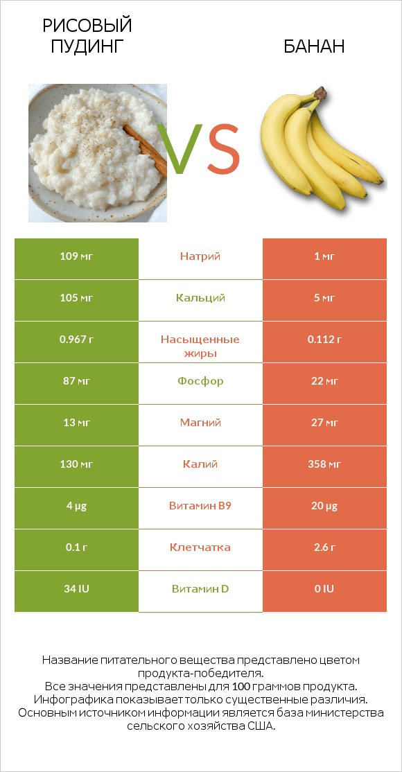 Рисовый пудинг vs Банан infographic