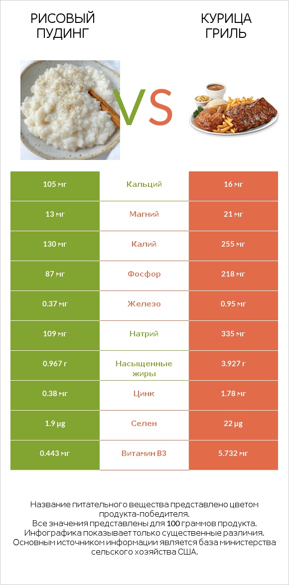 Рисовый пудинг vs Курица гриль infographic