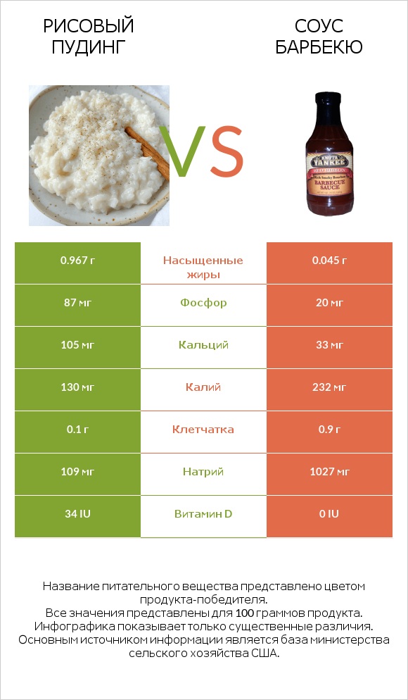 Рисовый пудинг vs Соус барбекю infographic