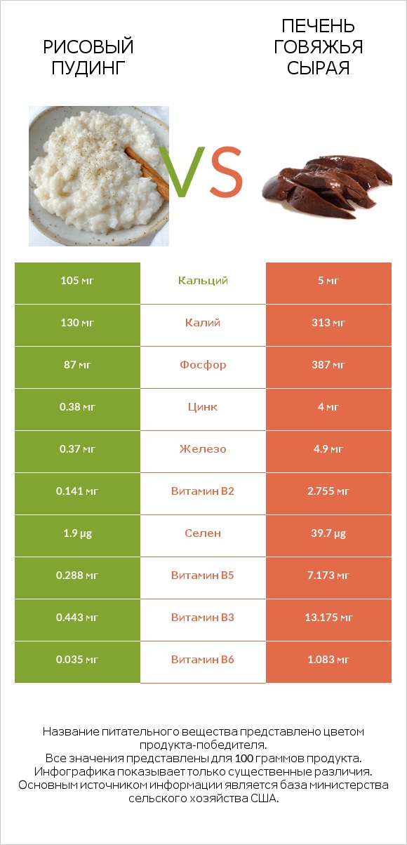 Рисовый пудинг vs Печень говяжья сырая infographic