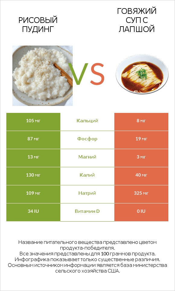 Рисовый пудинг vs Говяжий суп с лапшой infographic