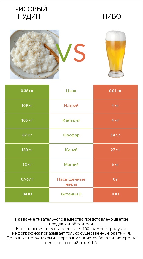 Рисовый пудинг vs Пиво infographic