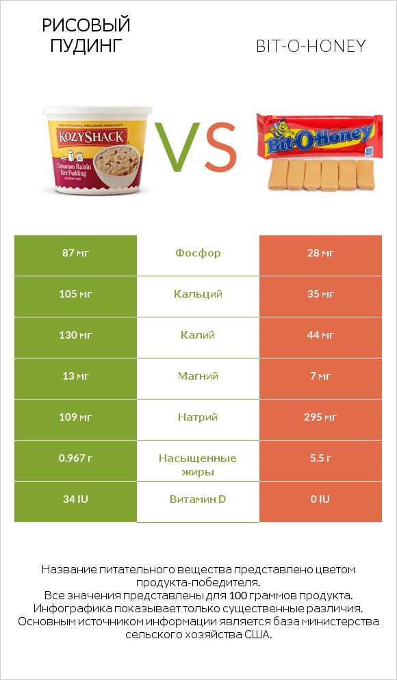 Рисовый пудинг vs Bit-o-honey infographic