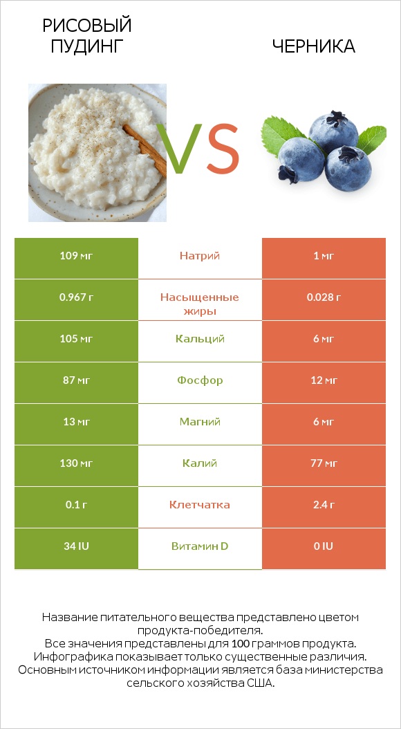 Рисовый пудинг vs Черника infographic
