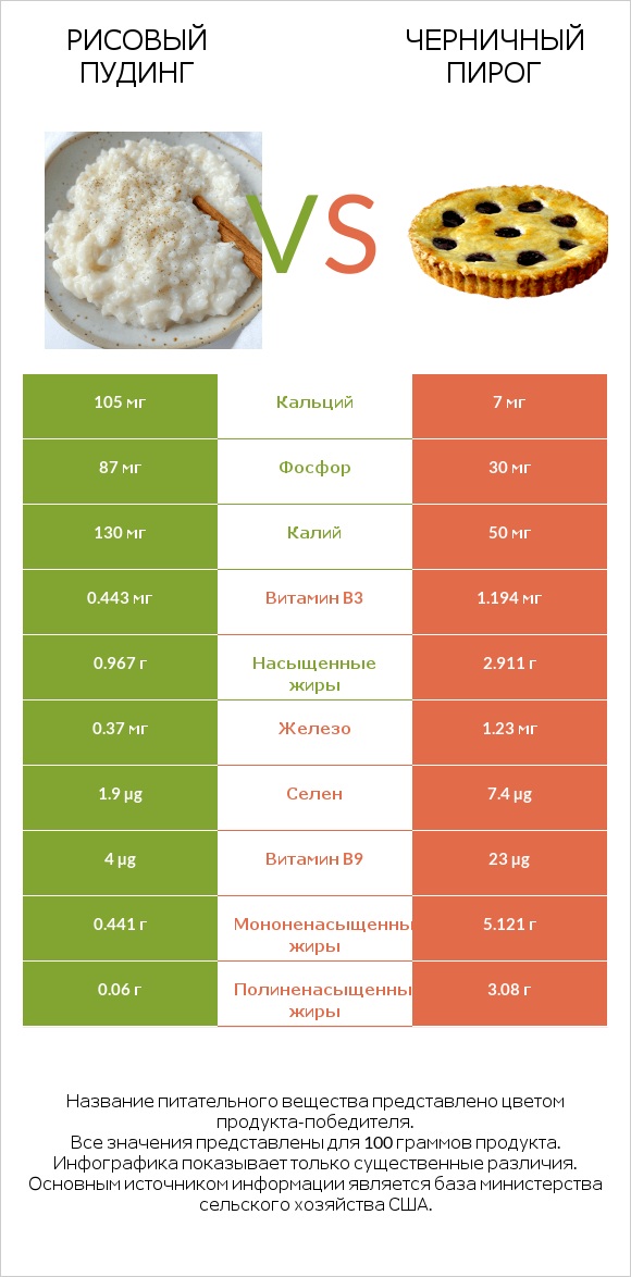 Рисовый пудинг vs Черничный пирог infographic