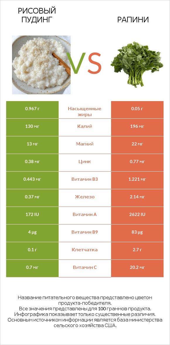 Рисовый пудинг vs Рапини infographic