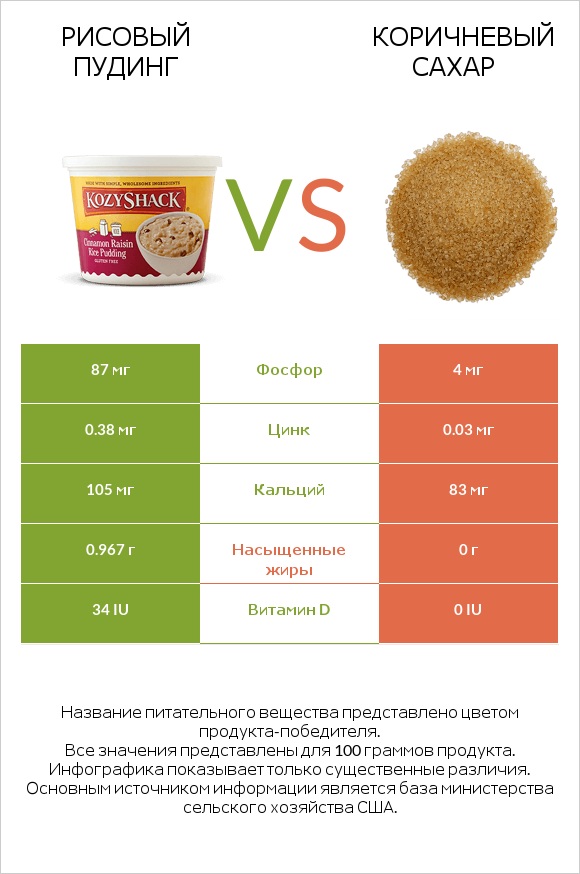 Рисовый пудинг vs Коричневый сахар infographic