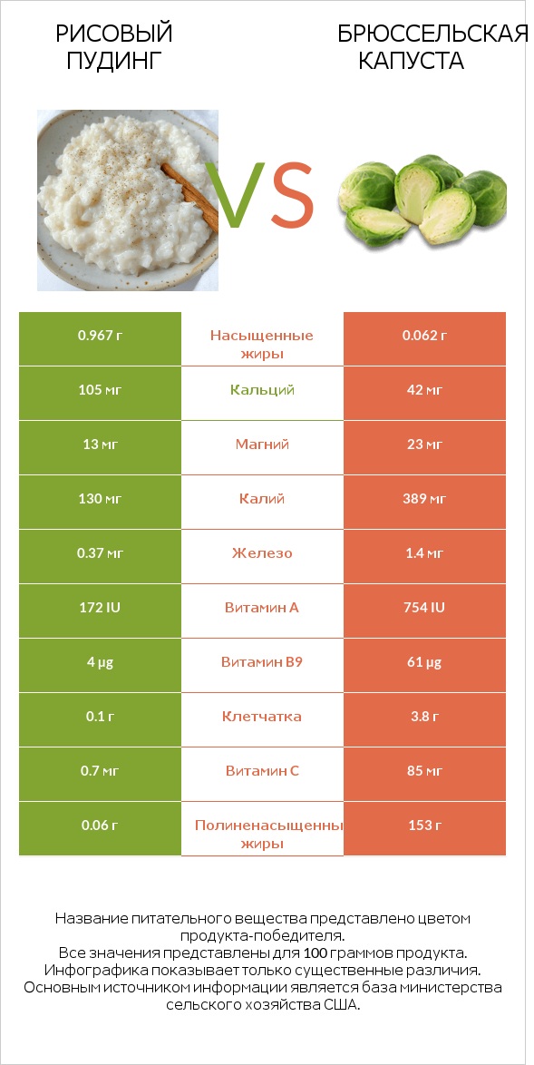 Рисовый пудинг vs Брюссельская капуста infographic