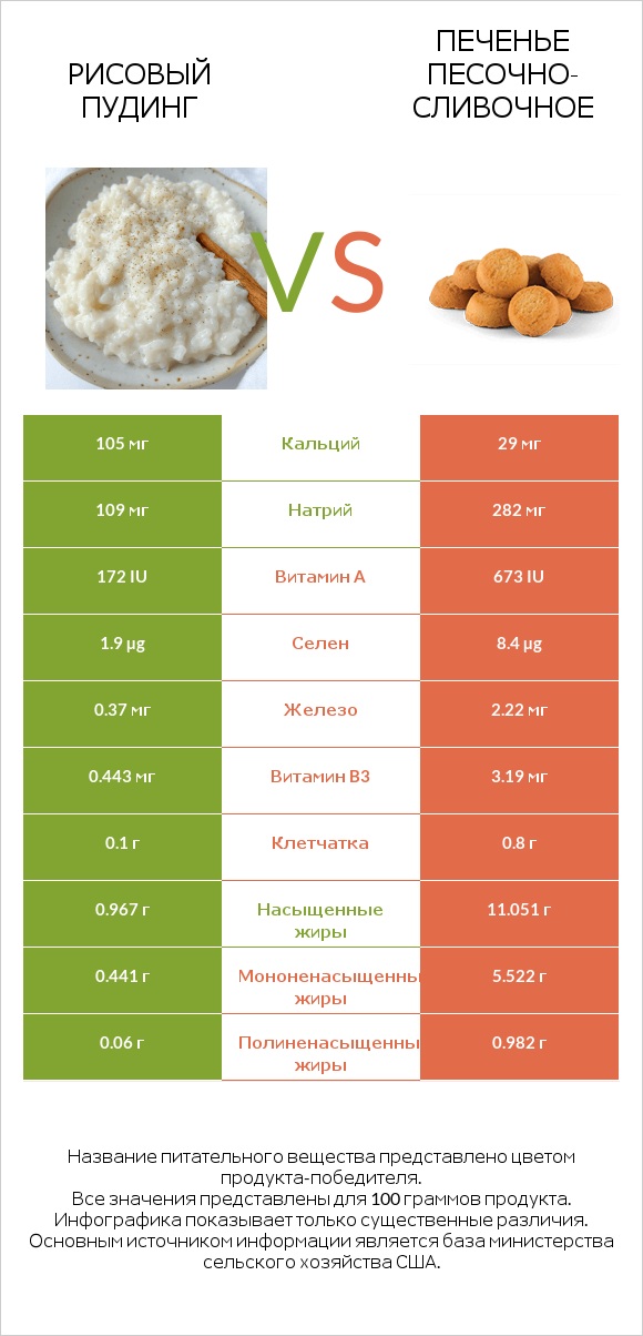 Рисовый пудинг vs Печенье песочно-сливочное infographic
