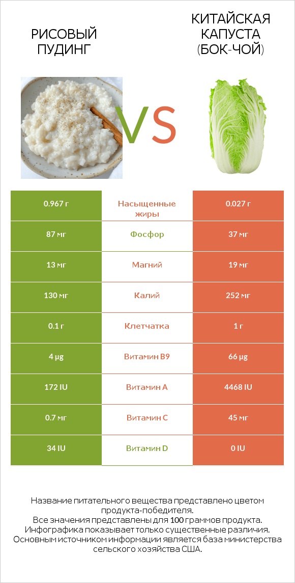 Рисовый пудинг vs Китайская капуста (Бок-чой) infographic
