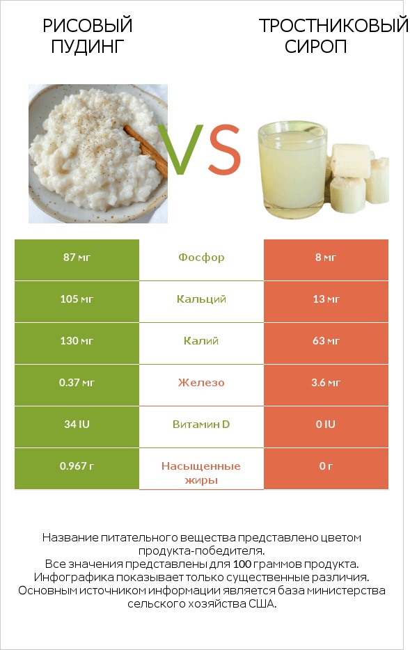 Рисовый пудинг vs Тростниковый сироп infographic