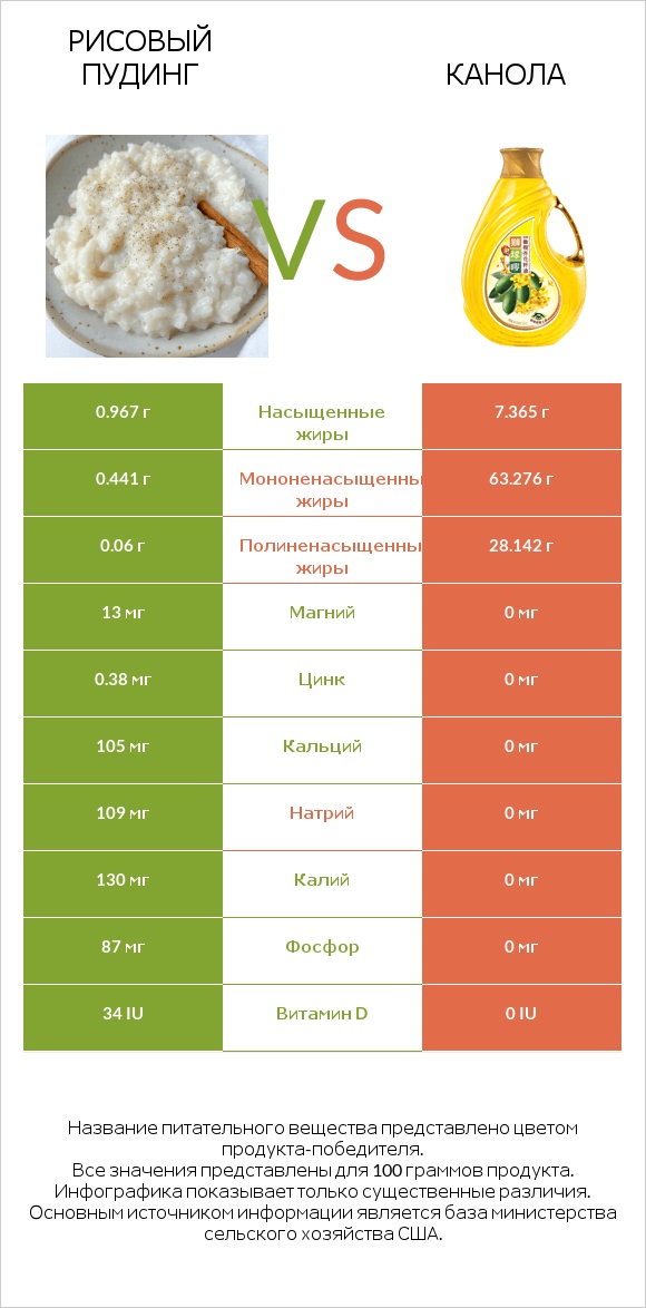 Рисовый пудинг vs Канола infographic