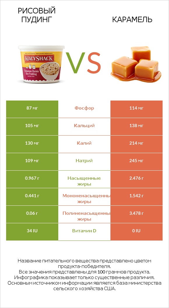 Рисовый пудинг vs Карамель infographic