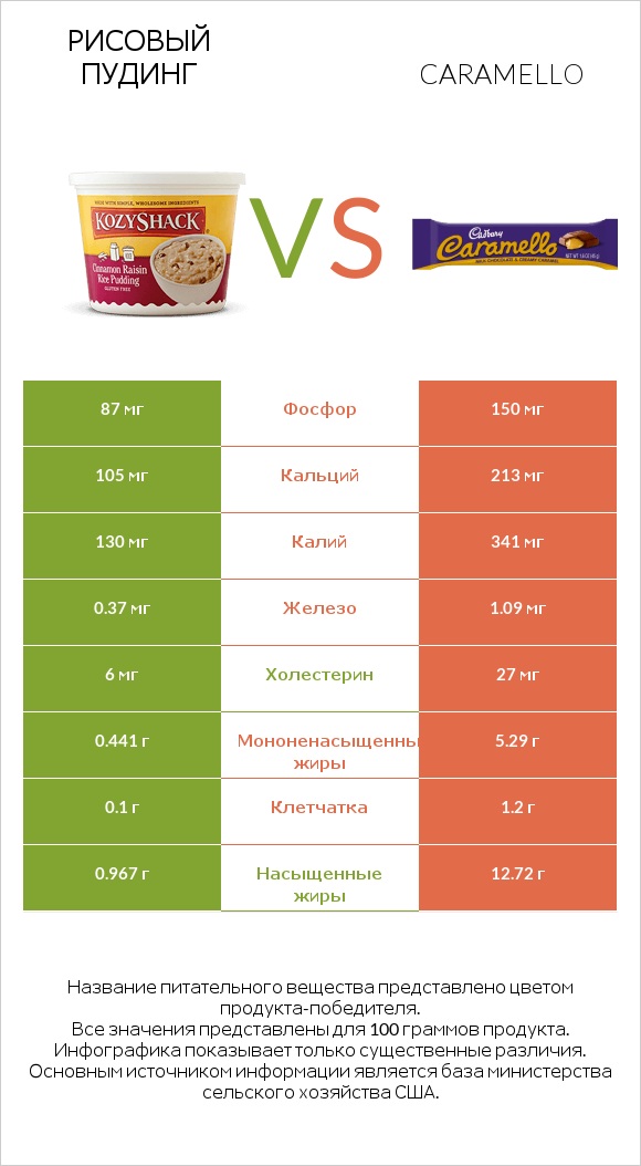 Рисовый пудинг vs Caramello infographic