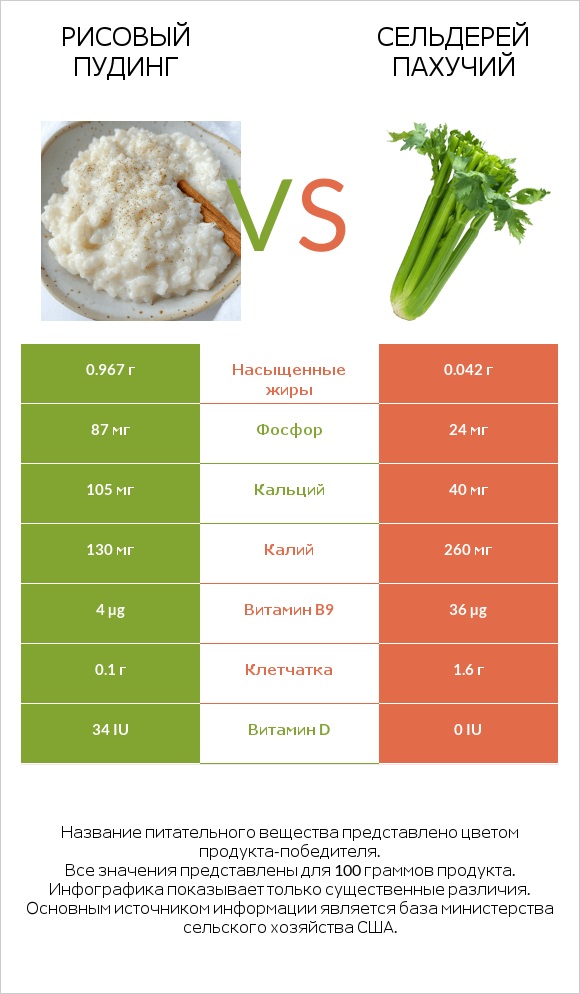 Рисовый пудинг vs Сельдерей пахучий infographic
