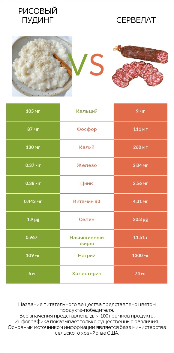 Рисовый пудинг vs Сервелат infographic