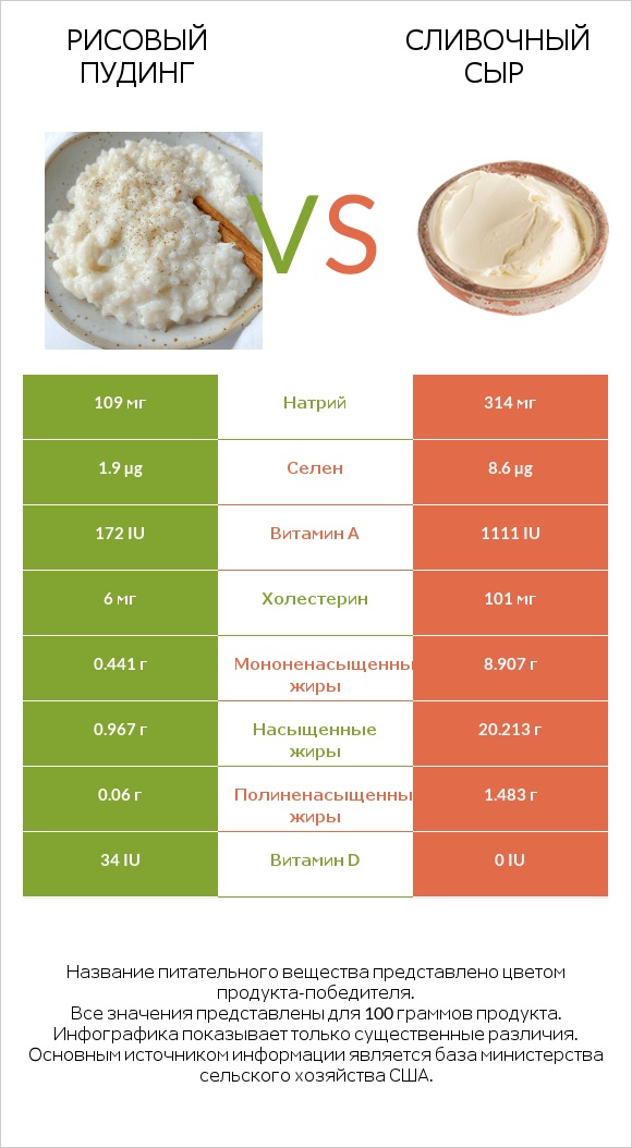 Рисовый пудинг vs Сливочный сыр infographic