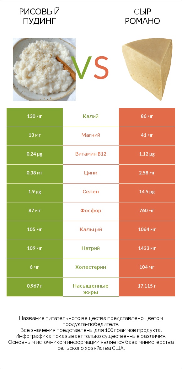 Рисовый пудинг vs Cыр Романо infographic