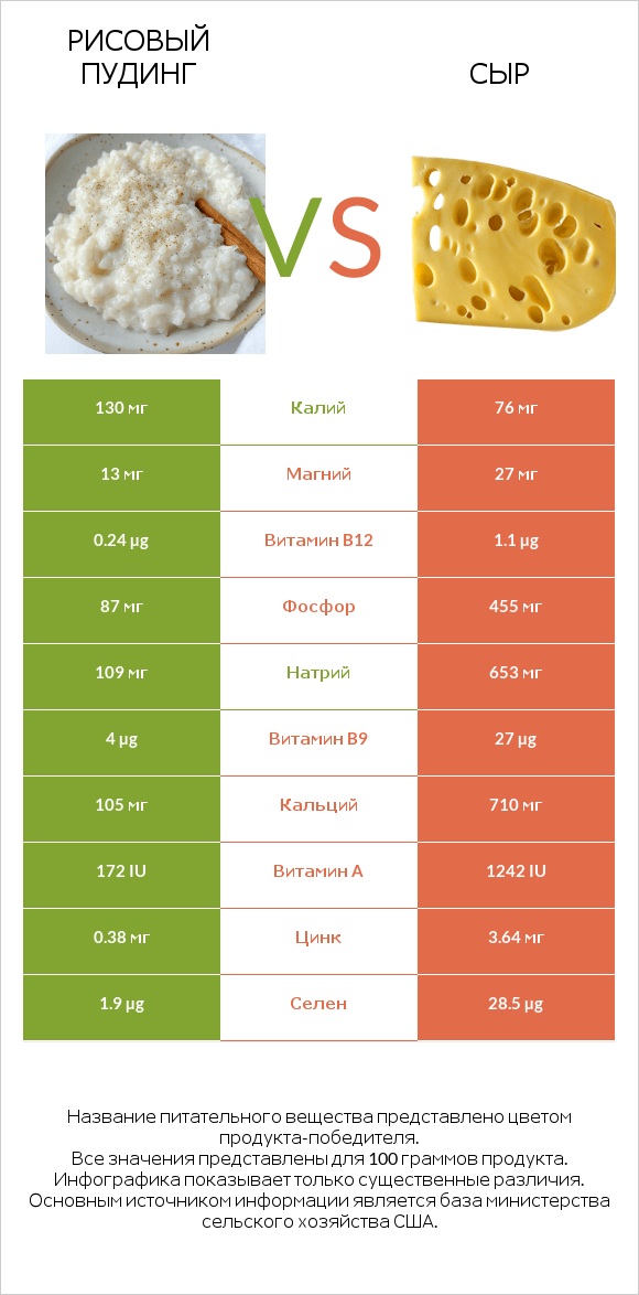 Рисовый пудинг vs Сыр infographic