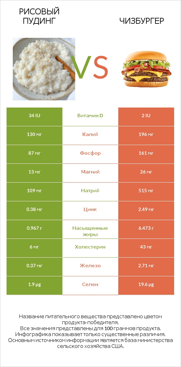 Рисовый пудинг vs Чизбургер infographic