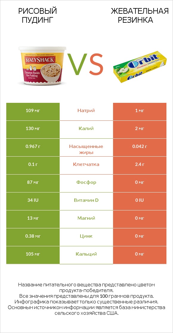 Рисовый пудинг vs Жевательная резинка infographic