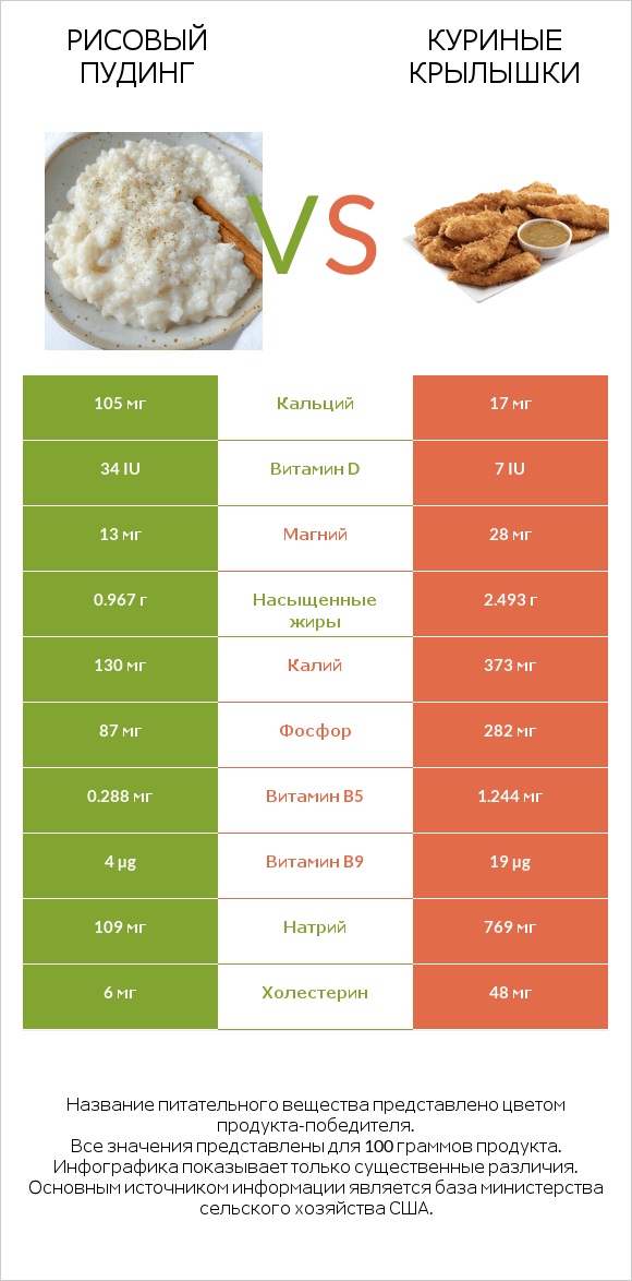 Рисовый пудинг vs Куриные крылышки infographic
