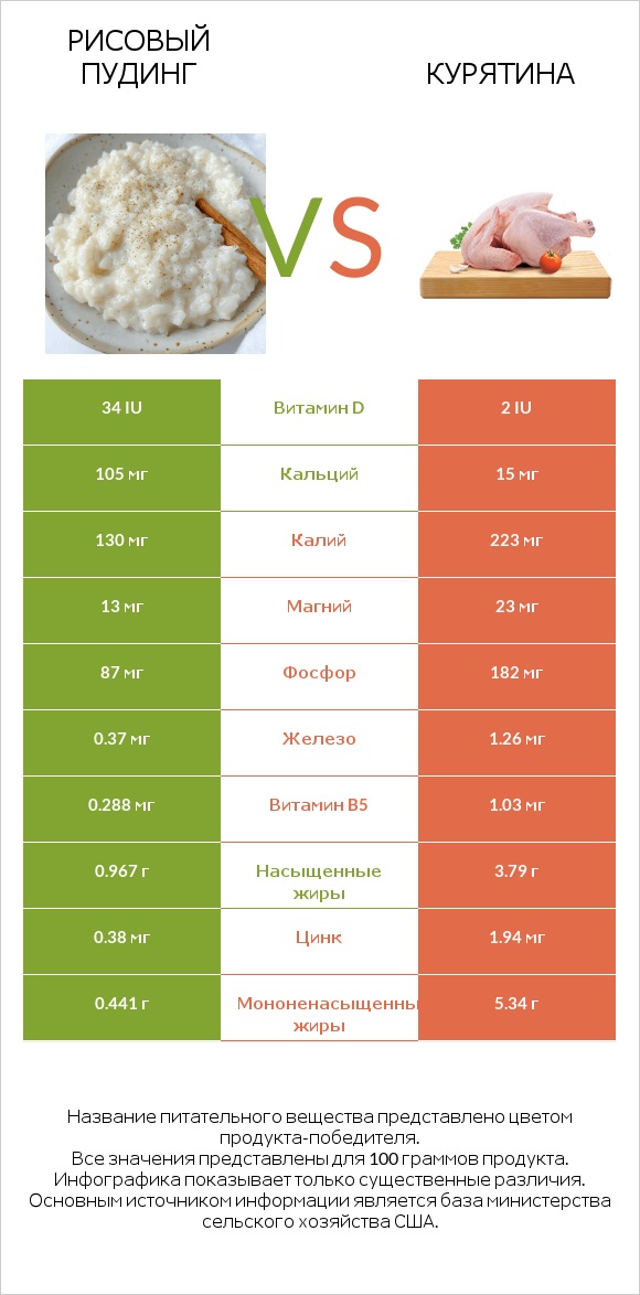 Рисовый пудинг vs Курятина infographic