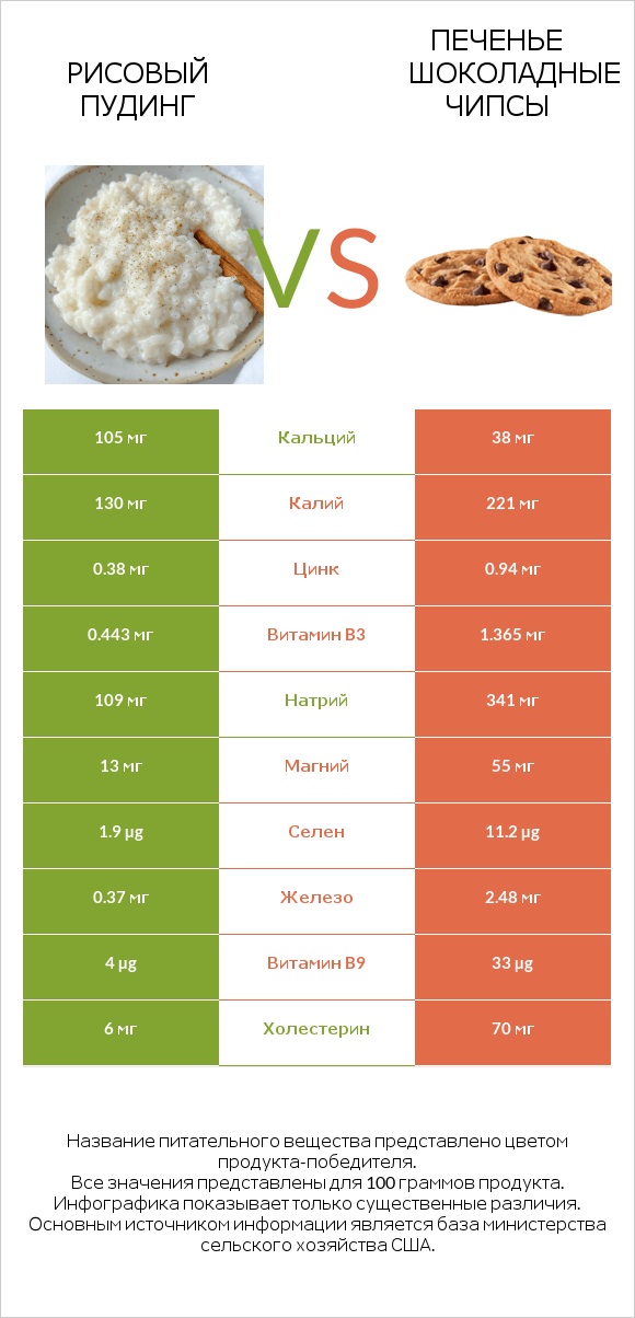 Рисовый пудинг vs Печенье Шоколадные чипсы infographic