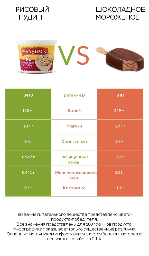 Рисовый пудинг vs Шоколадное мороженое infographic