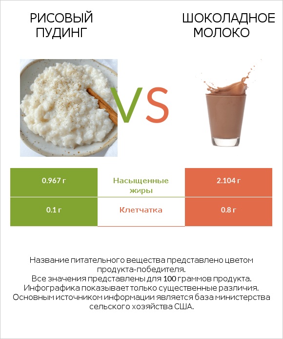 Рисовый пудинг vs Шоколадное молоко infographic