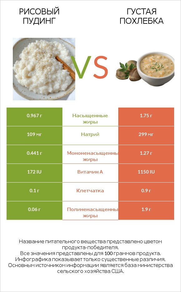 Рисовый пудинг vs Густая похлебка infographic