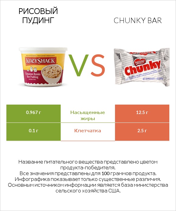 Рисовый пудинг vs Chunky bar infographic