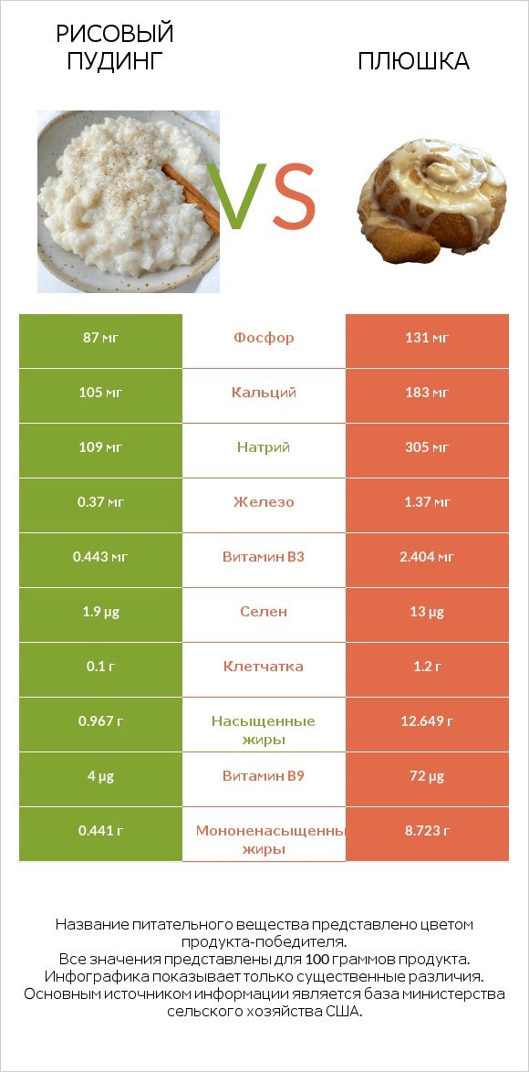 Рисовый пудинг vs Плюшка infographic