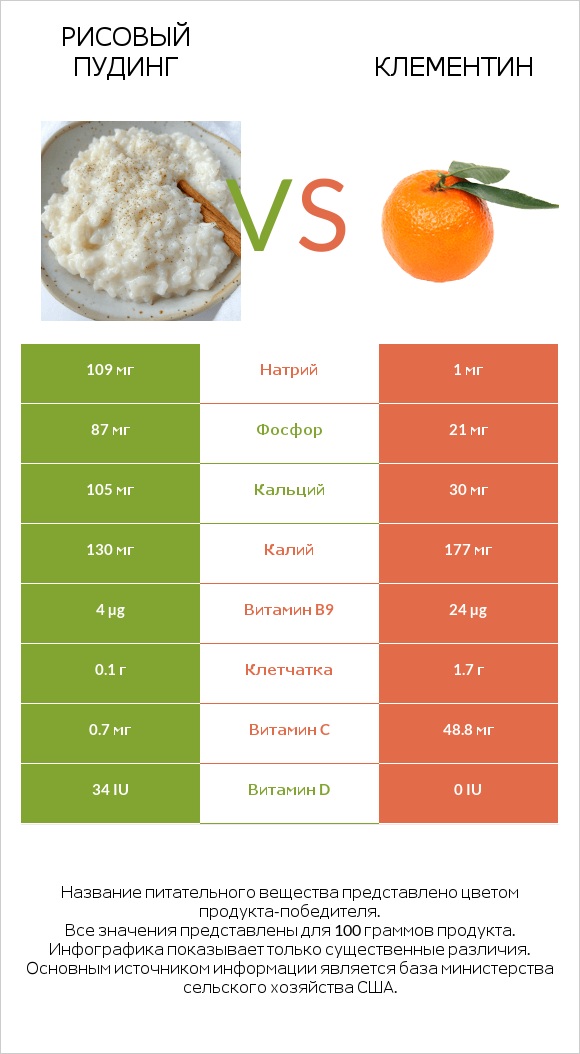 Рисовый пудинг vs Клементин infographic