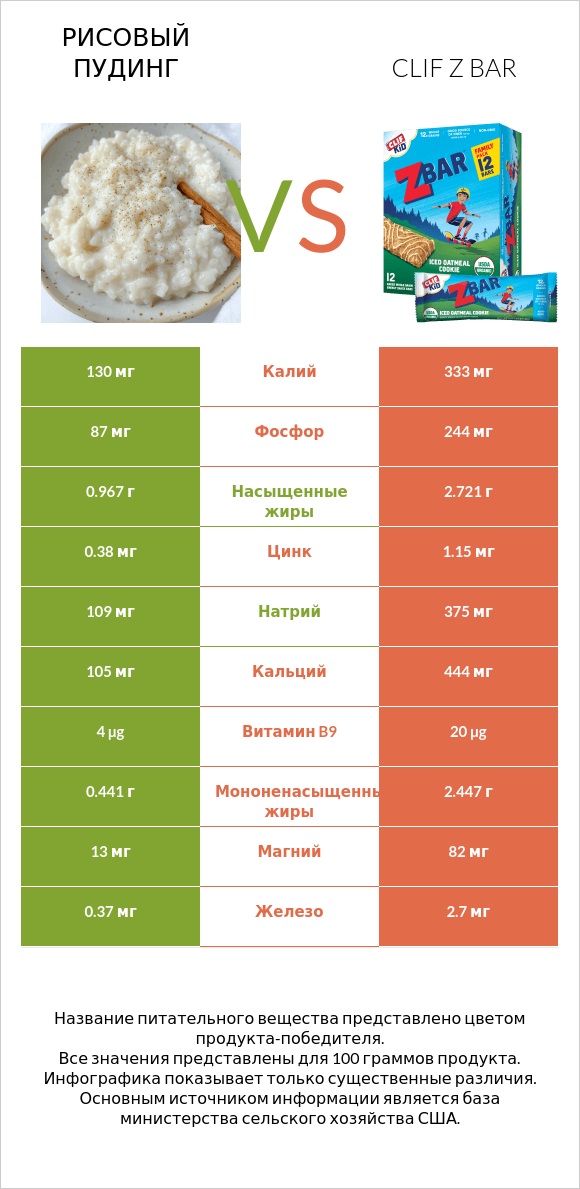 Рисовый пудинг vs Clif Z bar infographic
