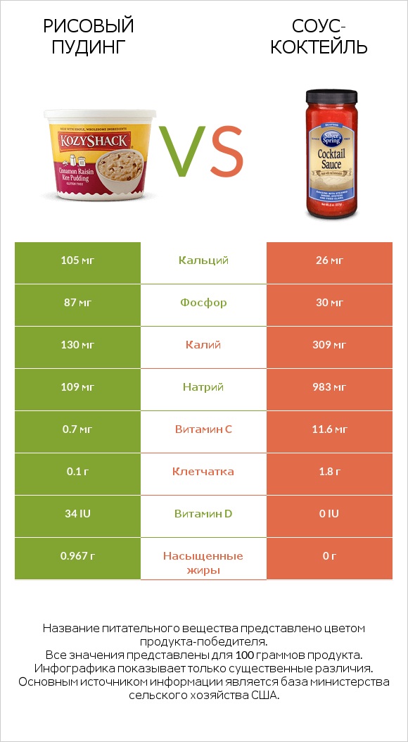 Рисовый пудинг vs Соус-коктейль infographic