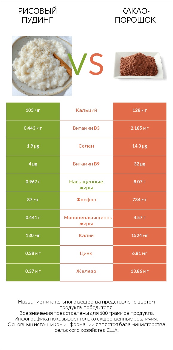 Рисовый пудинг vs Какао-порошок infographic