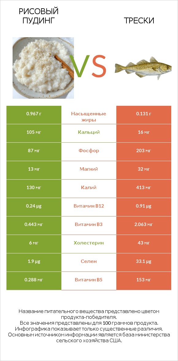 Рисовый пудинг vs Трески infographic