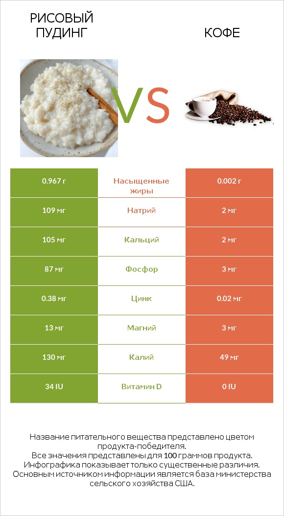 Рисовый пудинг vs Кофе infographic